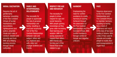 Five Core Values of Confucianism