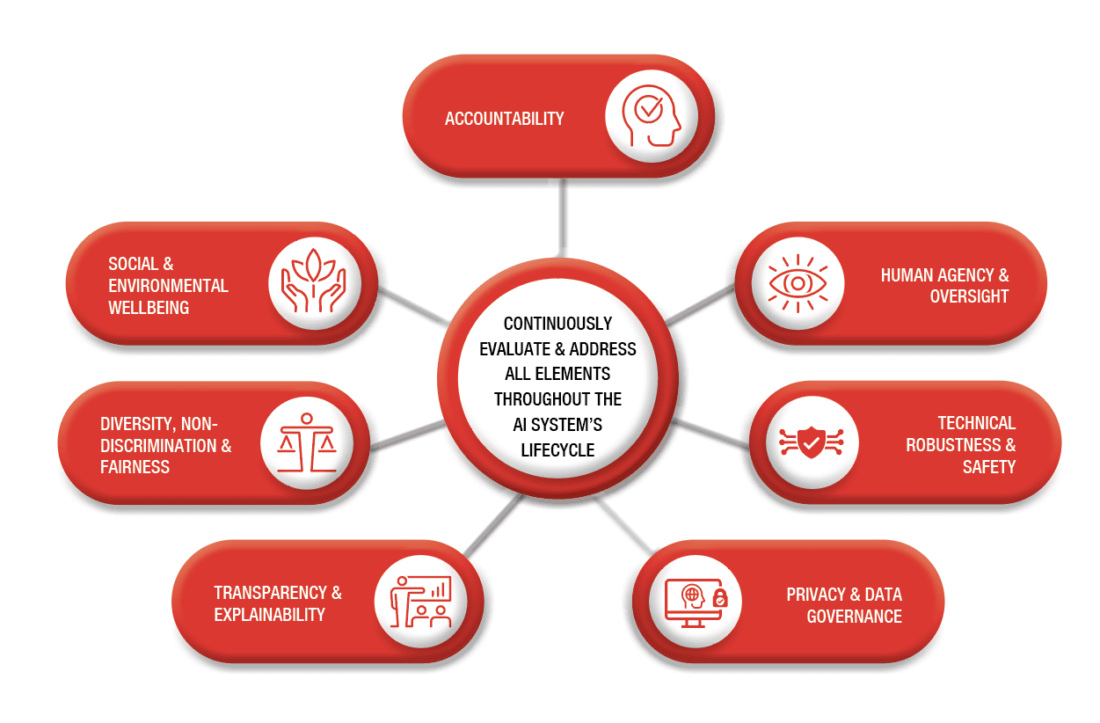 AI Governance RAI framework.