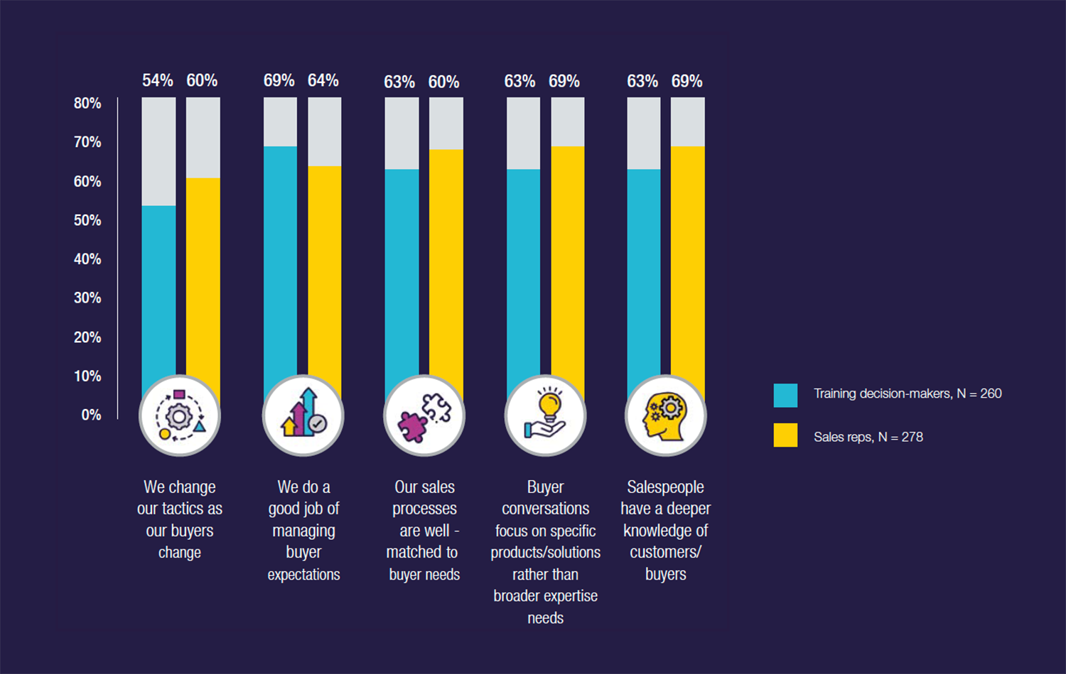 Build deeper connections Figure 1 Characterizing the sales
approach (agreement ratings).