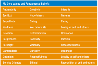 Figure : Core values and beliefs