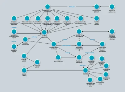 Diagram describes the trust construct in a dyadic, buyer-seller relationship