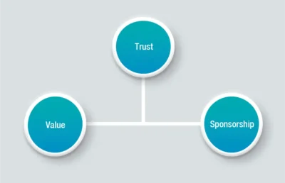 Conceptual model to explain the nature of trust in selling