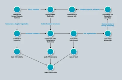Diagram illustrates the flow of trust in a dyadic relationship