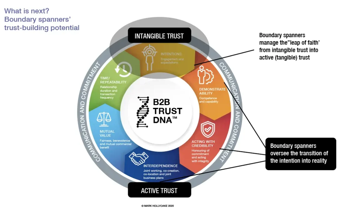 Diagram that shows the boundary spanner role: transition from intention into reality.