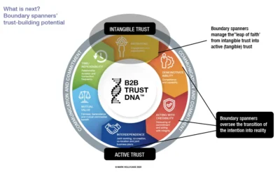 Diagram to show boundary spanner role: transition from intention into reality.