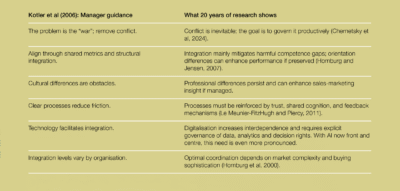Figure 1: How thinking has evolved around the sales-marketing interface.