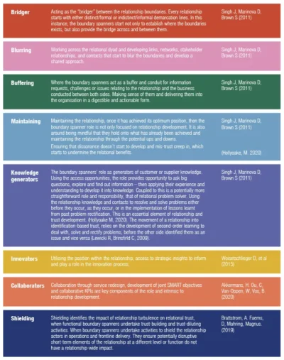 Diagram to illustrate the areas within B2B that the literature review addresses.