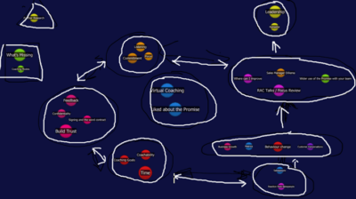 Screenshot from the software with sales coaching theme grouping.