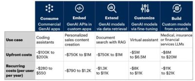 Upfront and recurring costs for various genAI use cases.