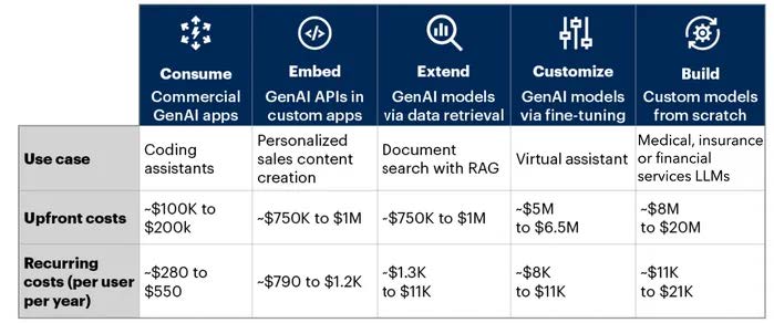 Upfront and recurring costs for various genAI use cases.