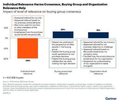 Gartner: Impact of relevance on buying group consensus.