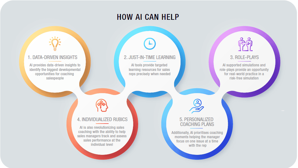 Five ways AI is revolutionizing sales coaching