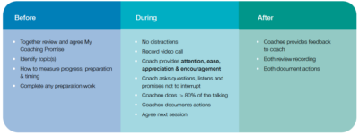 My Coaching Promise structure - Donald Howieson's