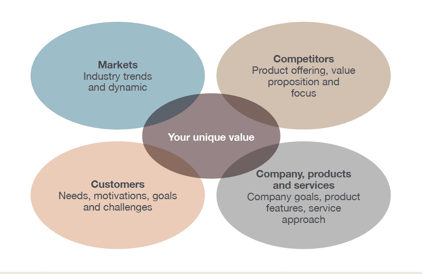 Salespeople need deep understanding in four main areas.