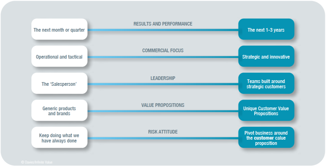 Tensions that exist between a sales and KAM approach.