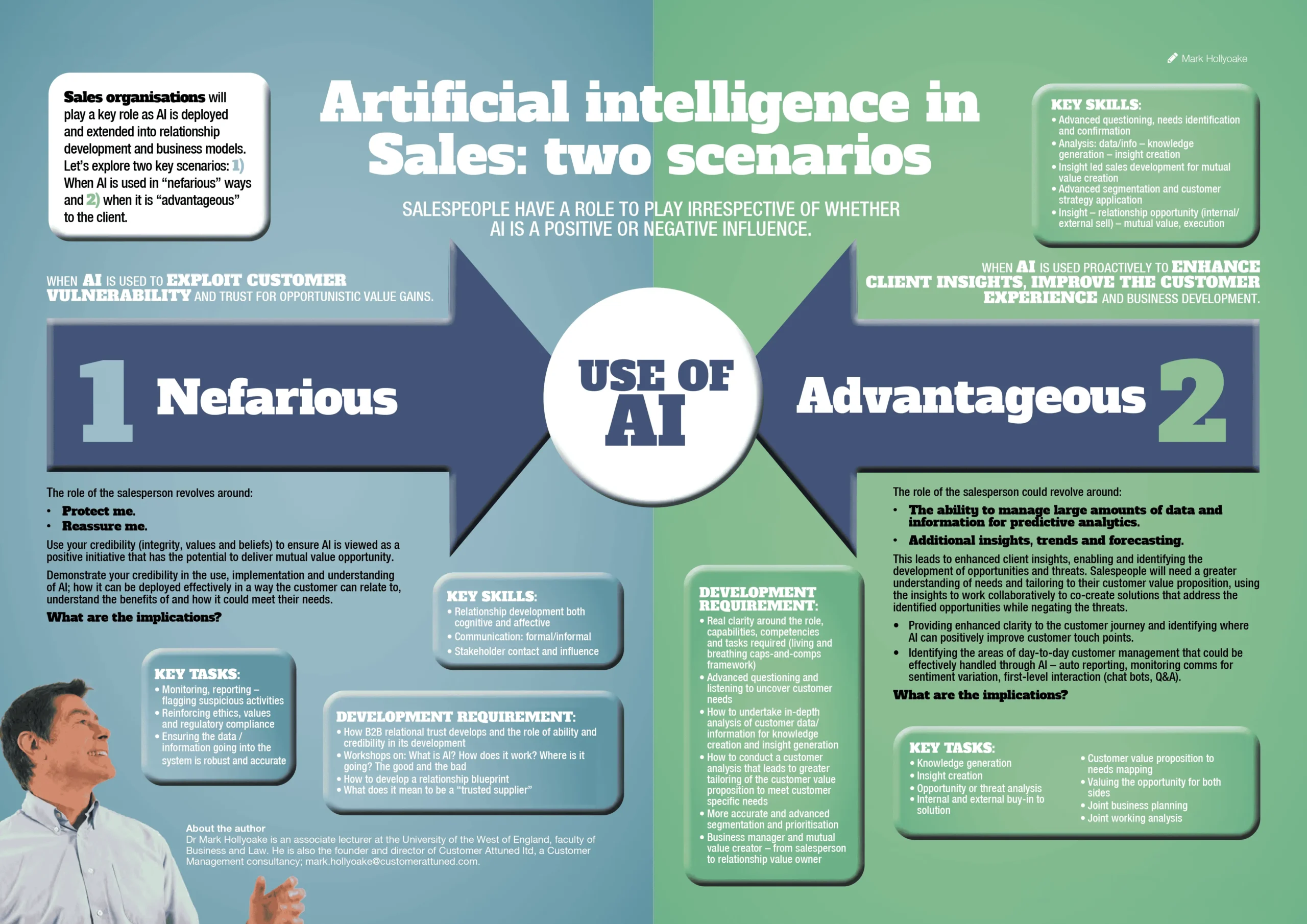 Artificial intelligence in Sales: two scenarios