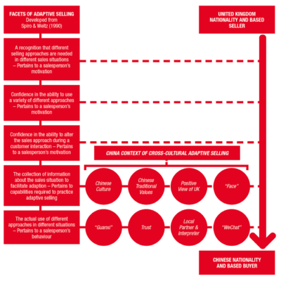 Adaptive Selling Framework
