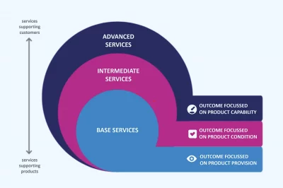 Advanced services evolution.