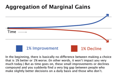 Aggregation of Marginal Gains