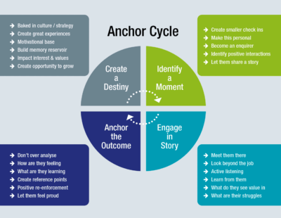 Figure 8: The Anchor Cycle.