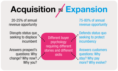 Customer acquisition is not the same as customer expansion