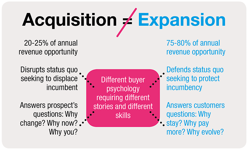 Customer acquisition is  not the same as customer expansion