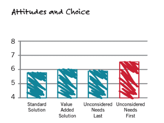Attitudes and Choice