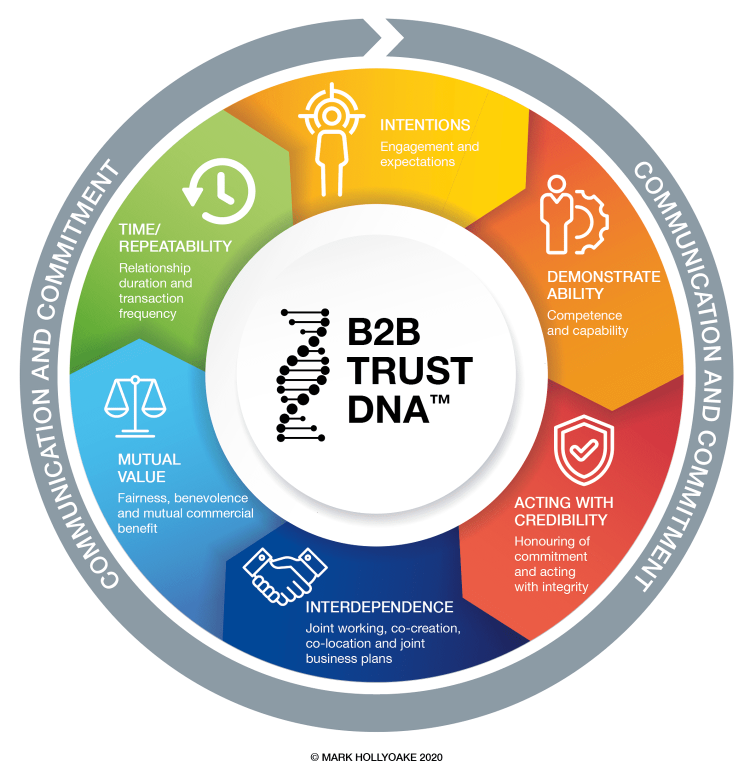 Figure 3: Model for B2B trust DNA.