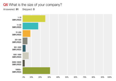 Respondents by size of organisation