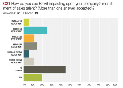 Brexit’s impact on hiring of sales talent