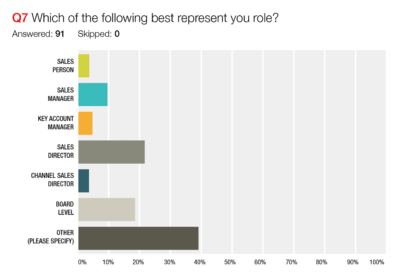 Respondents by role