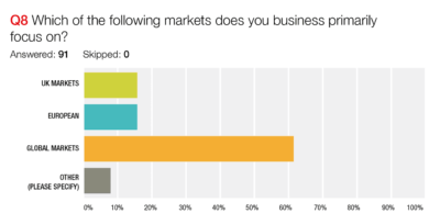 Distribution of respondents by markets served