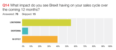 Brexit’s impact on the sales cycle