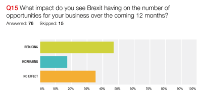 Brexit’s impact on business opportunities