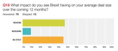 Brexit’s impact on average deal size