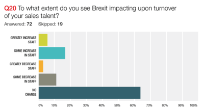 Brexit’s impact on sales talent turnover