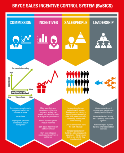 BRYCE SALES INCENTIVE CONTROL SYSTEM (BaSICS)