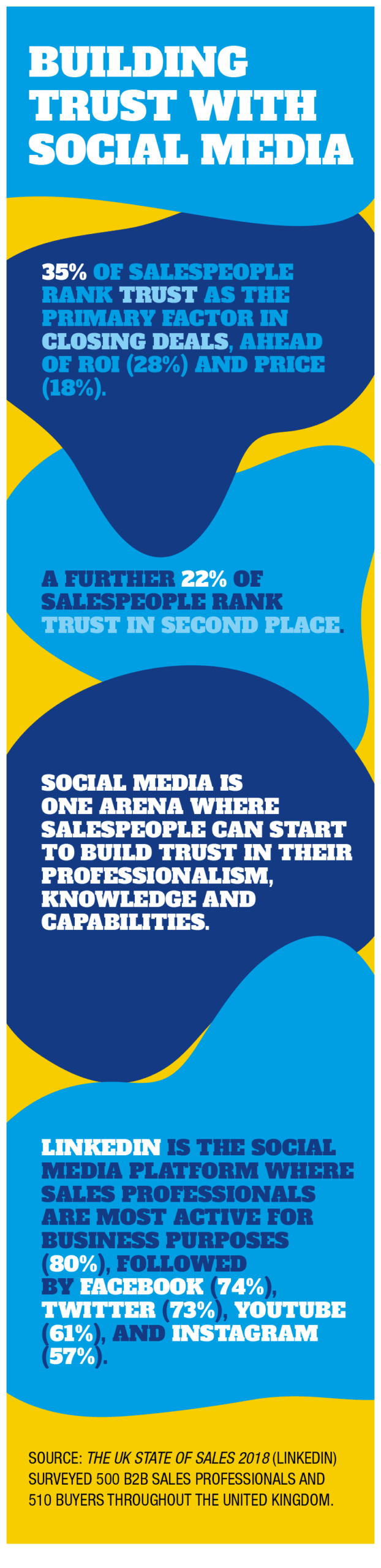 Building trust with social media