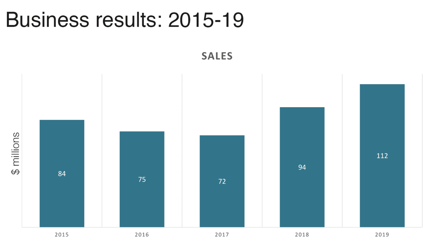 Figure 5: Sales were dipping but then climbed after the change in approach.