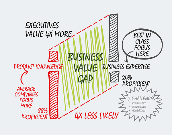 Business Value Gap