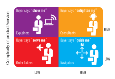 B2B buyer and seller archetypes