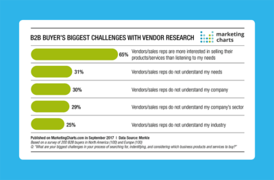 Are sellers listening to what buyers’ want?