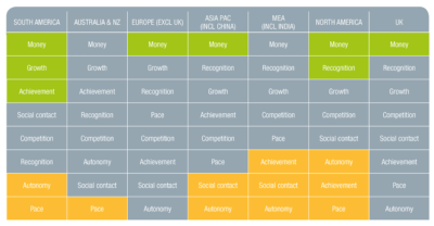 Account manager motivators by role by region