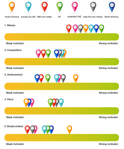 Chart 2: Account managers – individual motivators