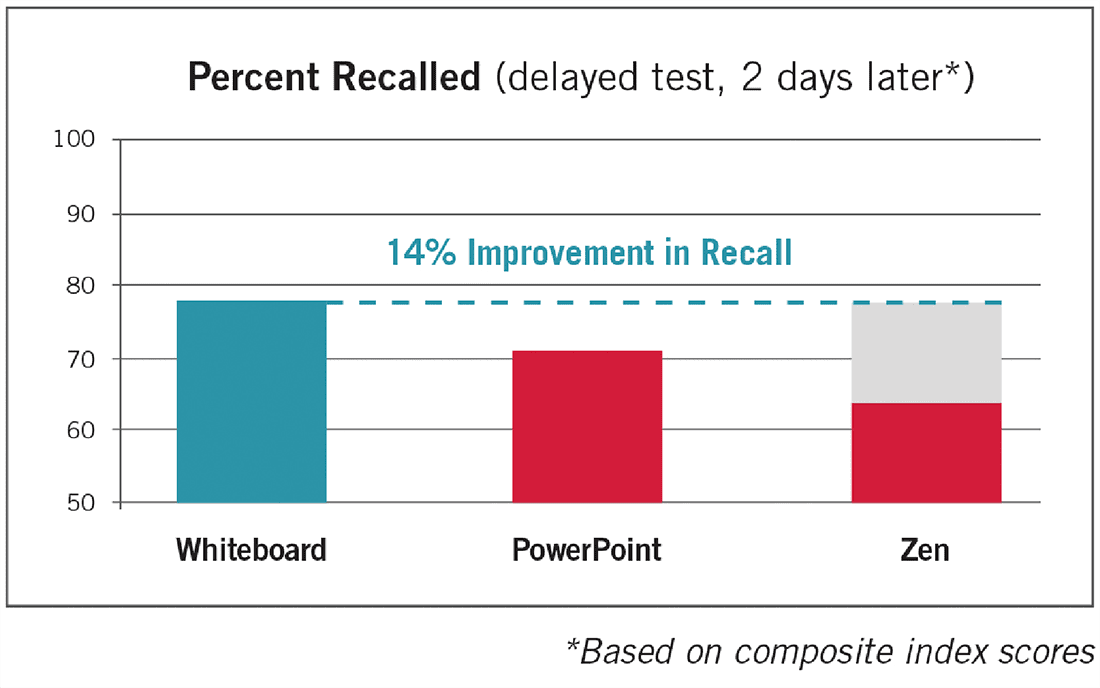 Figure 1: White board presentation was 14% better recalled. 