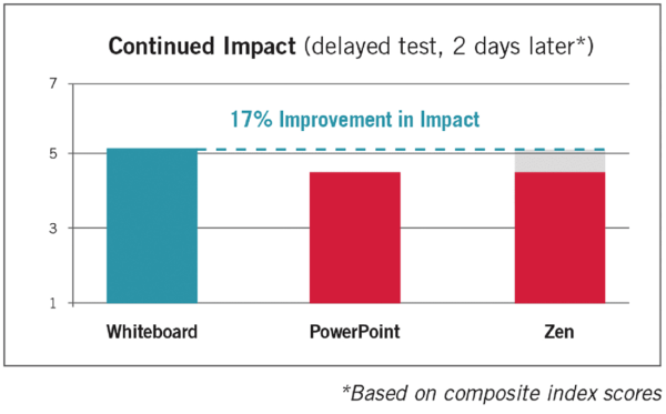 Figure 2: Whiteboard presentation was 17% more impactful.