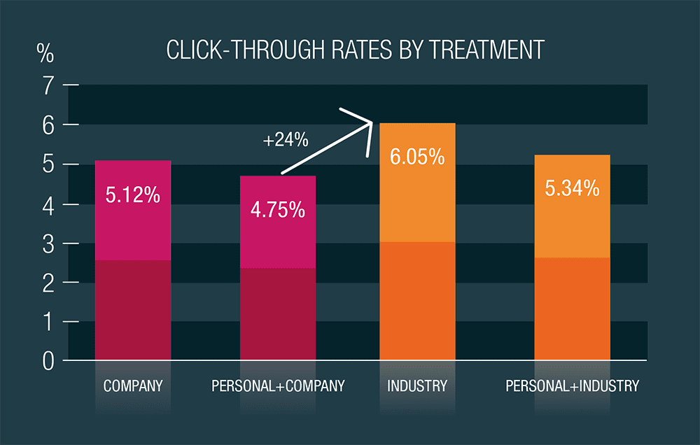 CLICK-THROUGH RATES BY TREATMENT