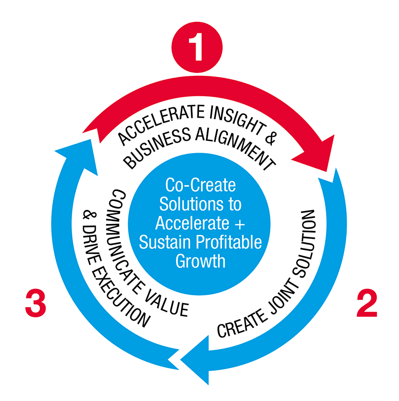 Figure 4: Accelerate insight and business alignment