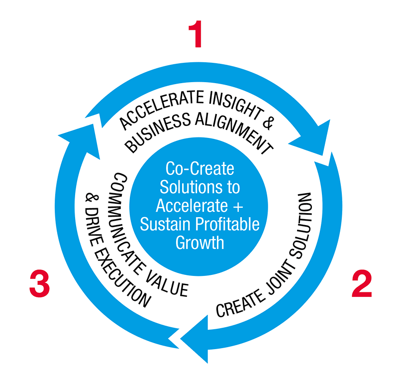 Figure 3: A framework for creating joint solutions