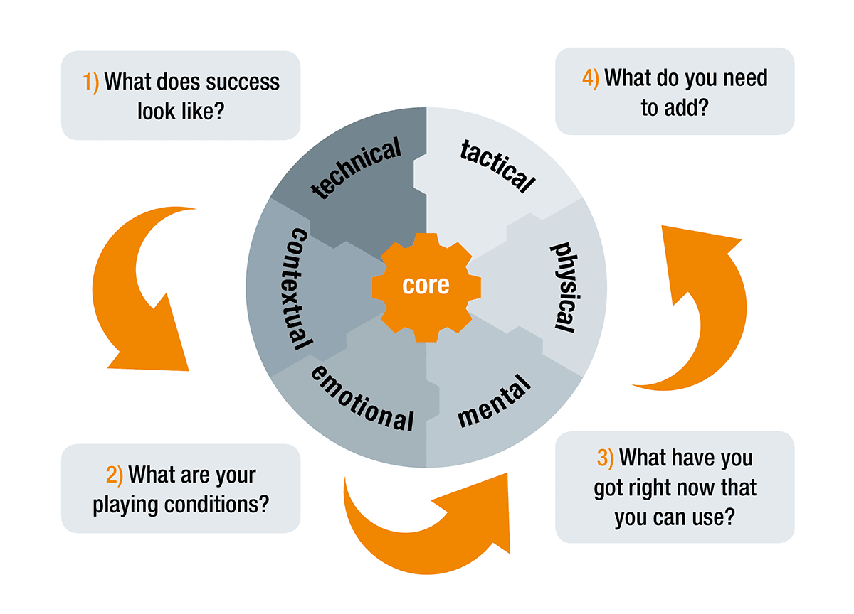 As a coach, cycle round these four questions